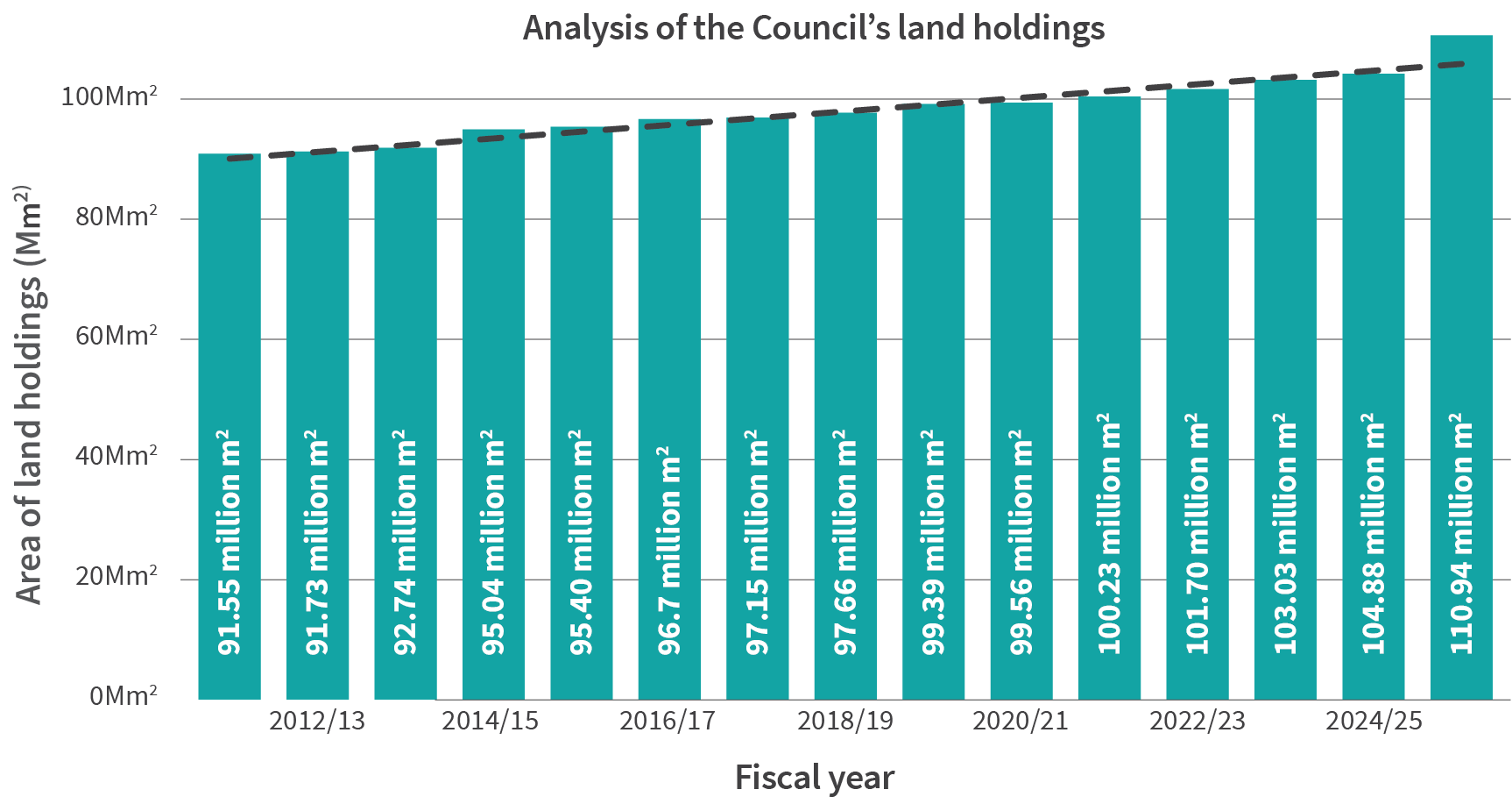 Graph showing the analysis of the Council's land holdings since 2012